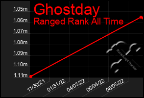 Total Graph of Ghostday