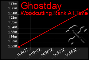 Total Graph of Ghostday