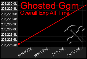 Total Graph of Ghosted Ggm