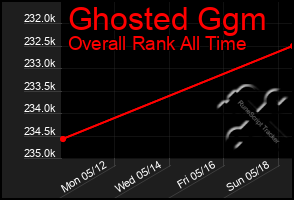 Total Graph of Ghosted Ggm