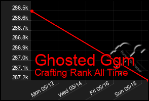 Total Graph of Ghosted Ggm
