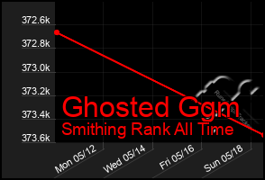 Total Graph of Ghosted Ggm
