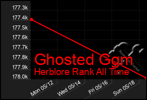 Total Graph of Ghosted Ggm