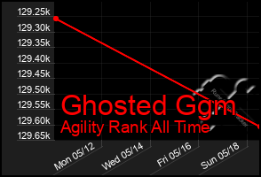 Total Graph of Ghosted Ggm