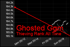 Total Graph of Ghosted Ggm