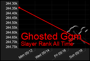 Total Graph of Ghosted Ggm