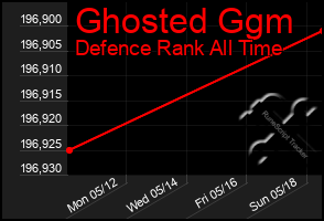 Total Graph of Ghosted Ggm