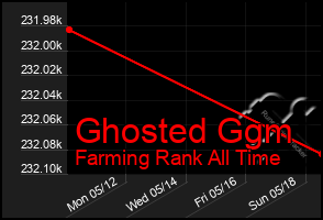 Total Graph of Ghosted Ggm