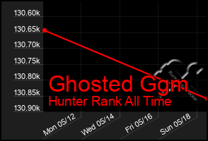 Total Graph of Ghosted Ggm