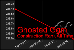 Total Graph of Ghosted Ggm