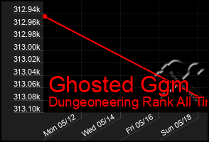 Total Graph of Ghosted Ggm