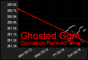 Total Graph of Ghosted Ggm
