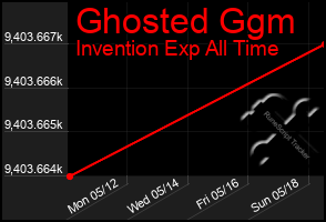 Total Graph of Ghosted Ggm