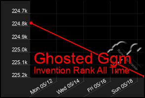 Total Graph of Ghosted Ggm