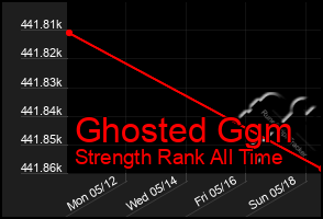 Total Graph of Ghosted Ggm