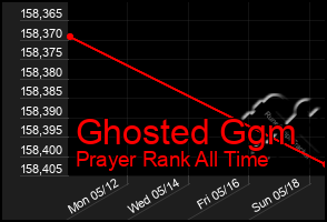 Total Graph of Ghosted Ggm