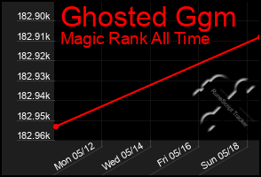 Total Graph of Ghosted Ggm