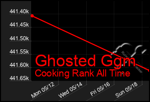 Total Graph of Ghosted Ggm