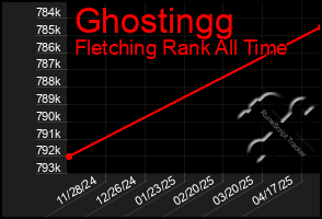 Total Graph of Ghostingg