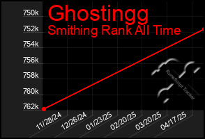 Total Graph of Ghostingg