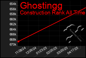 Total Graph of Ghostingg
