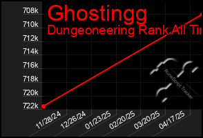 Total Graph of Ghostingg