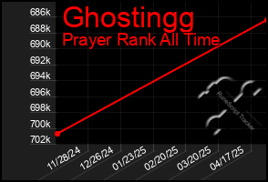 Total Graph of Ghostingg