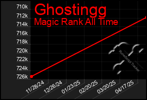 Total Graph of Ghostingg