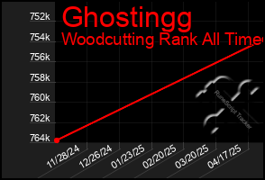 Total Graph of Ghostingg