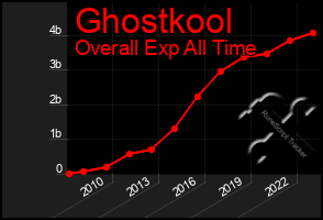 Total Graph of Ghostkool