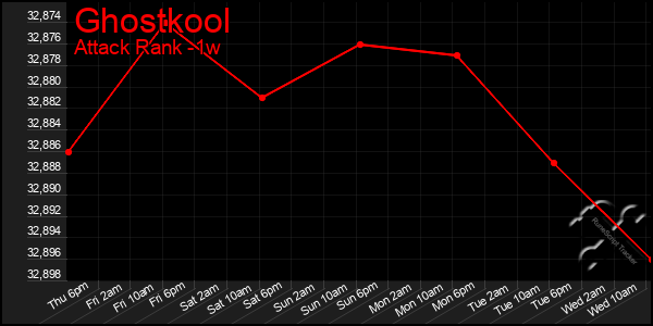 Last 7 Days Graph of Ghostkool