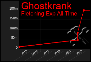 Total Graph of Ghostkrank