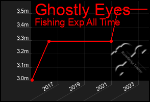 Total Graph of Ghostly Eyes