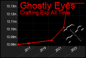 Total Graph of Ghostly Eyes