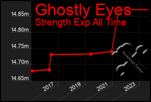 Total Graph of Ghostly Eyes