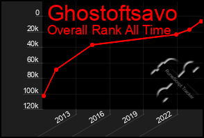 Total Graph of Ghostoftsavo