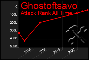 Total Graph of Ghostoftsavo