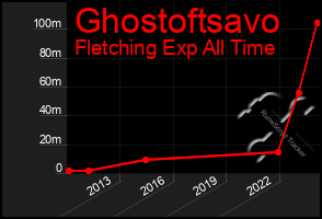 Total Graph of Ghostoftsavo