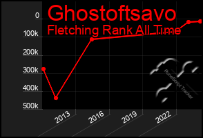 Total Graph of Ghostoftsavo