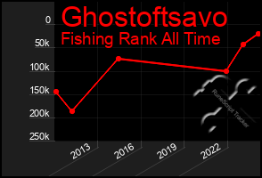 Total Graph of Ghostoftsavo