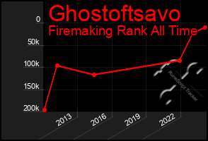 Total Graph of Ghostoftsavo