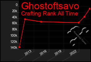 Total Graph of Ghostoftsavo