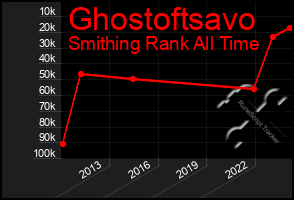 Total Graph of Ghostoftsavo