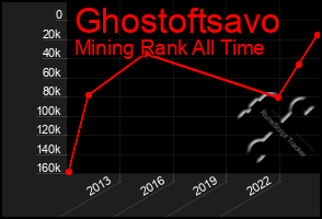 Total Graph of Ghostoftsavo