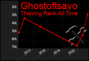 Total Graph of Ghostoftsavo