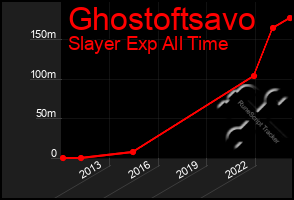 Total Graph of Ghostoftsavo