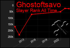 Total Graph of Ghostoftsavo
