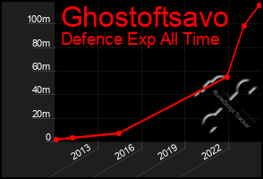 Total Graph of Ghostoftsavo