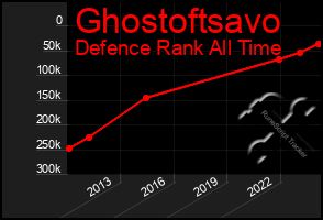 Total Graph of Ghostoftsavo