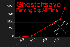 Total Graph of Ghostoftsavo
